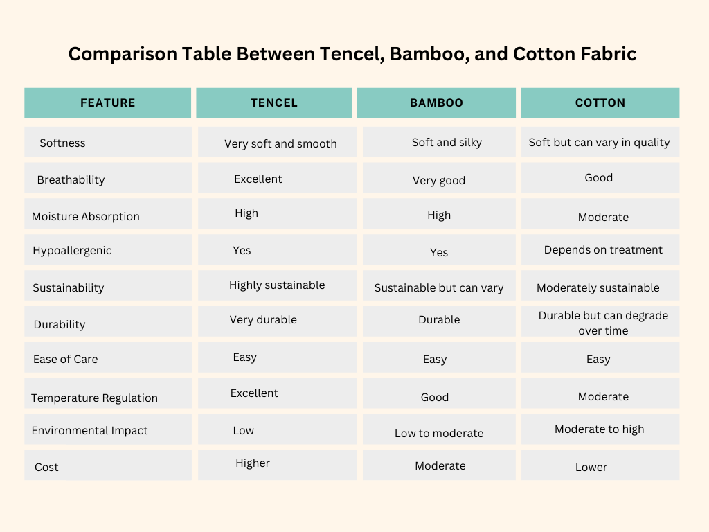 comparison table between Tencel, bamboo and cotton fabric