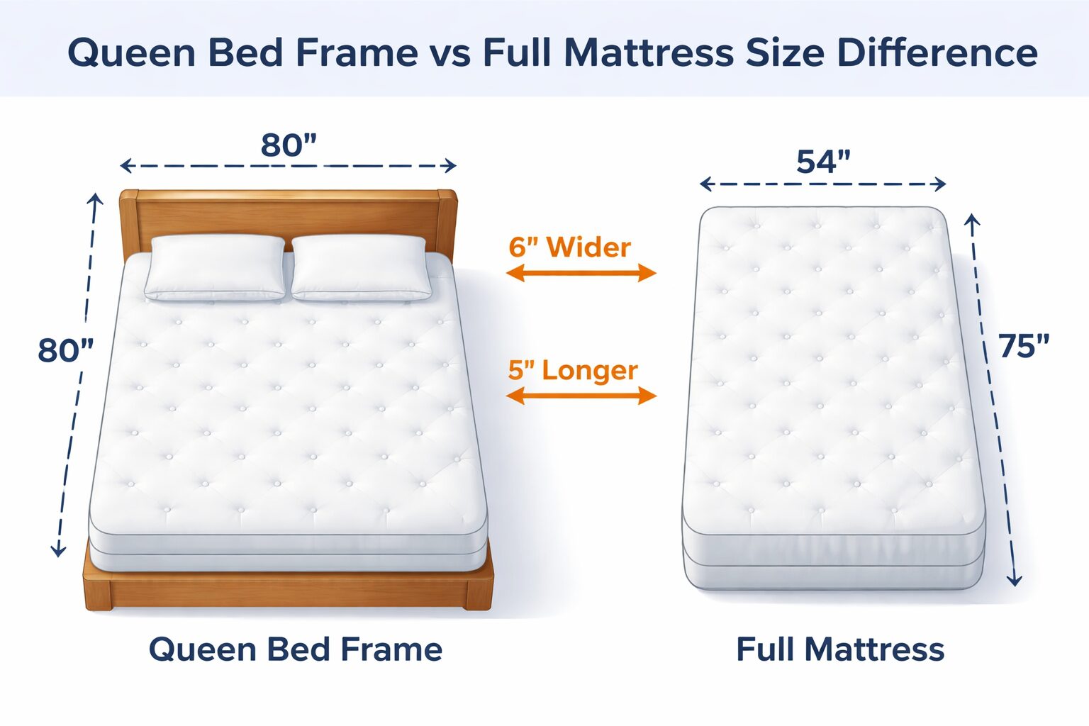 Queen Bed Frame vs Full Mattress