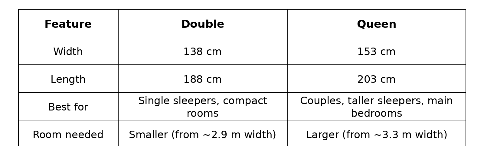 Queen vs Double Mattress